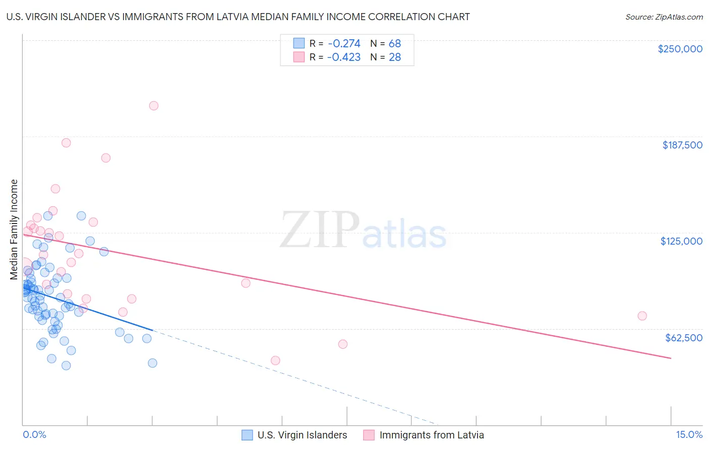 U.S. Virgin Islander vs Immigrants from Latvia Median Family Income