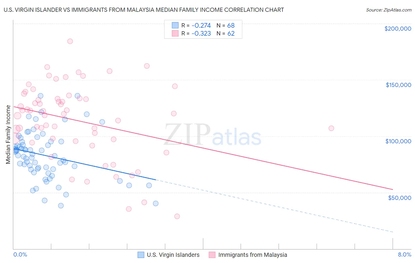 U.S. Virgin Islander vs Immigrants from Malaysia Median Family Income