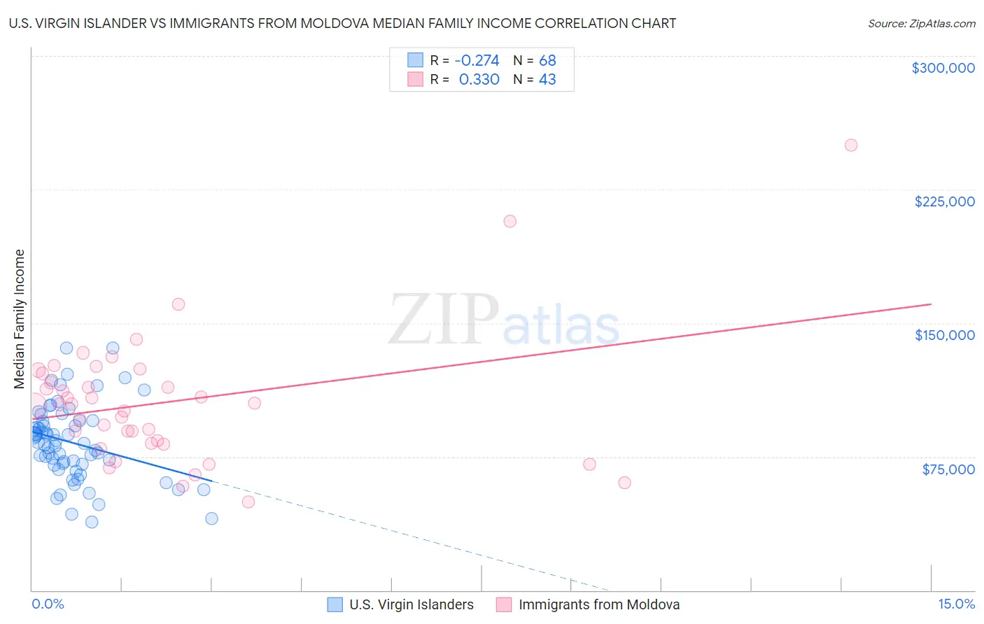 U.S. Virgin Islander vs Immigrants from Moldova Median Family Income