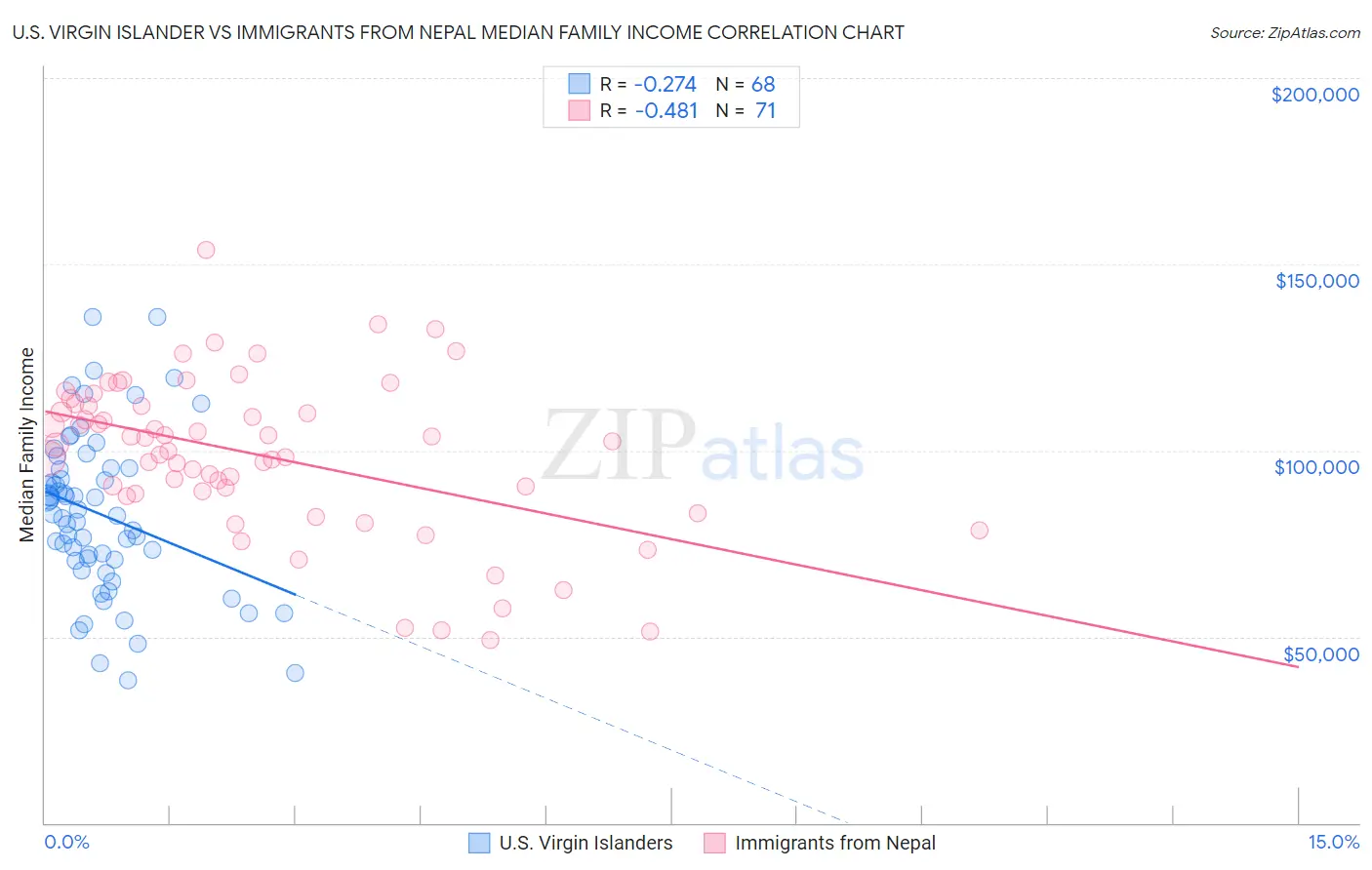 U.S. Virgin Islander vs Immigrants from Nepal Median Family Income