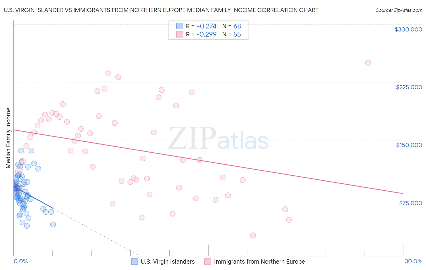 U.S. Virgin Islander vs Immigrants from Northern Europe Median Family Income