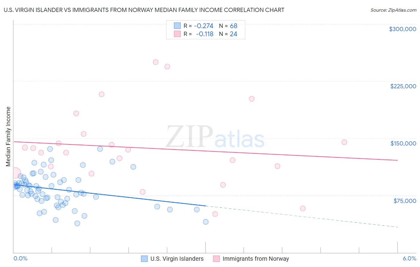 U.S. Virgin Islander vs Immigrants from Norway Median Family Income