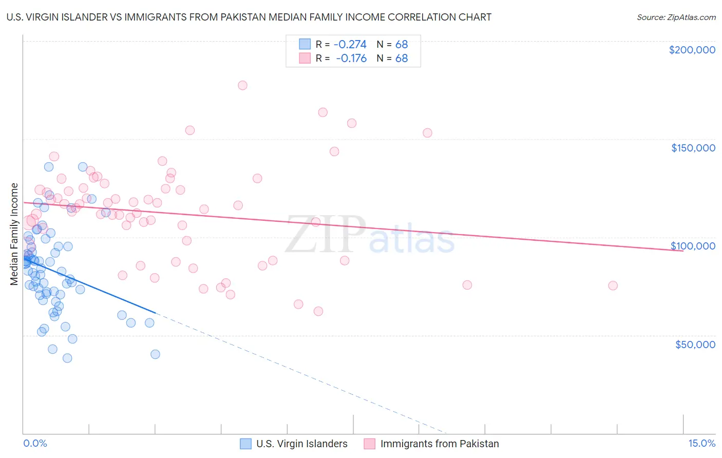U.S. Virgin Islander vs Immigrants from Pakistan Median Family Income