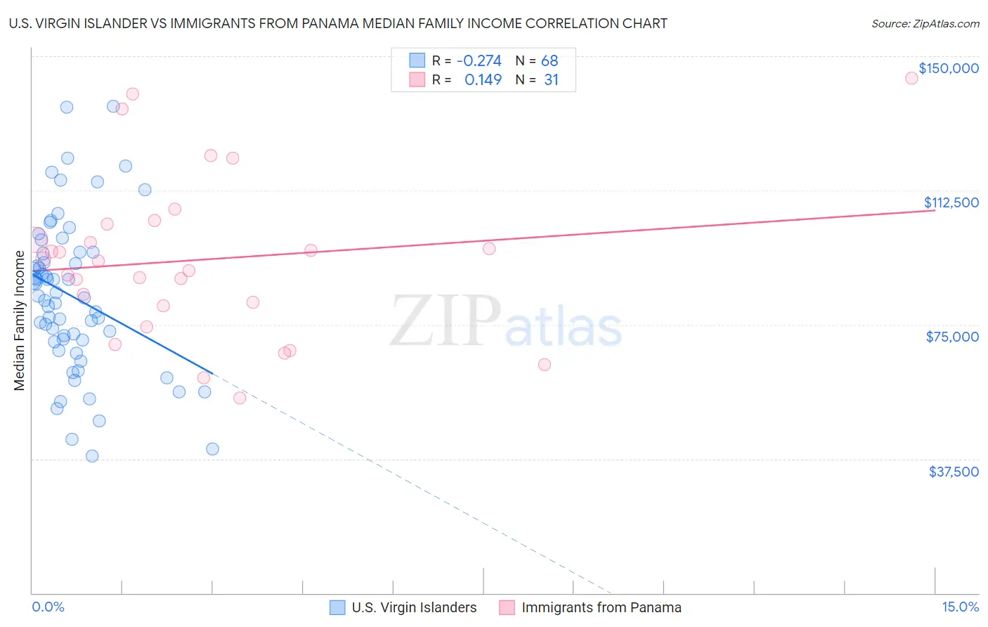 U.S. Virgin Islander vs Immigrants from Panama Median Family Income