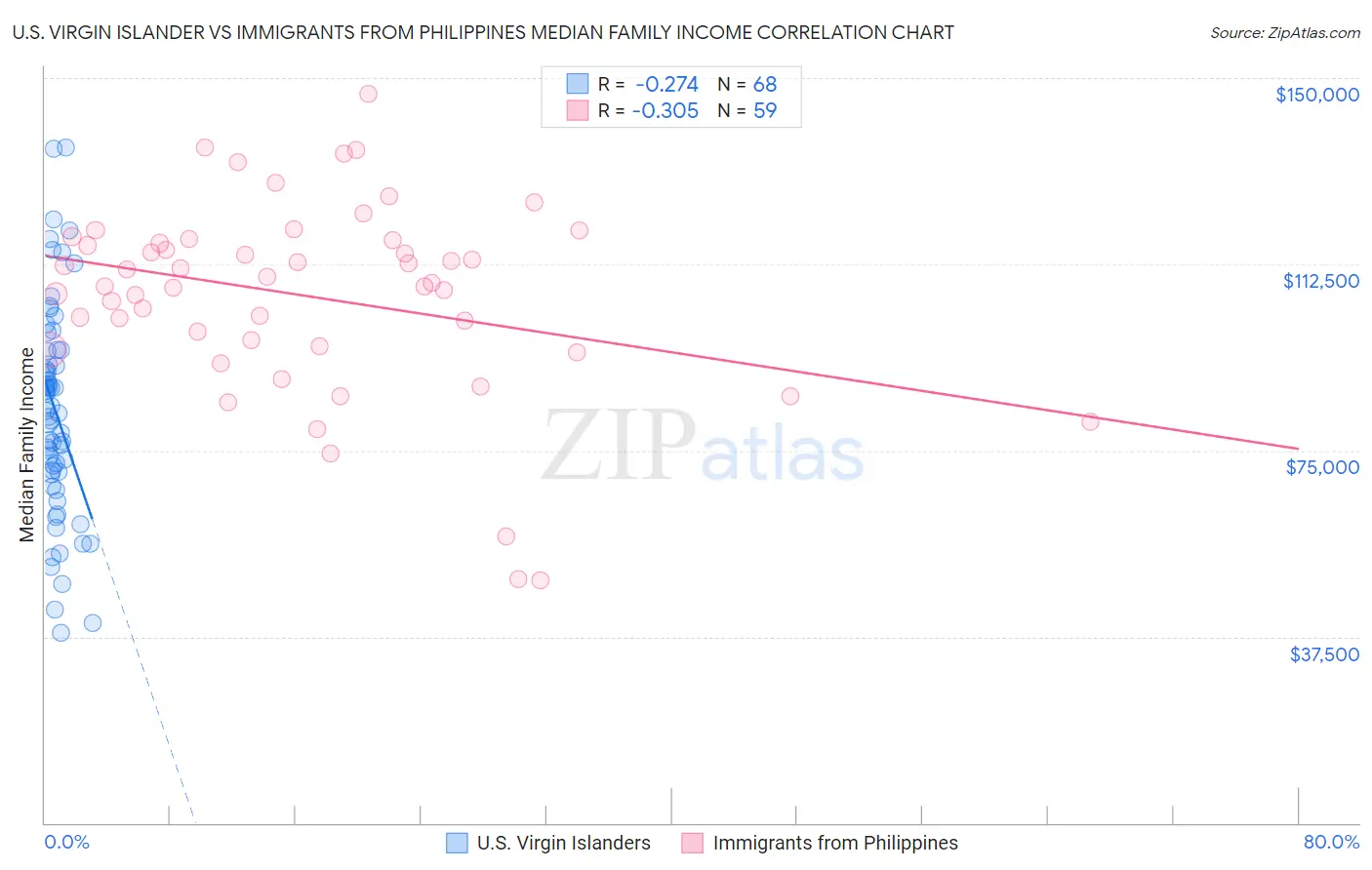 U.S. Virgin Islander vs Immigrants from Philippines Median Family Income