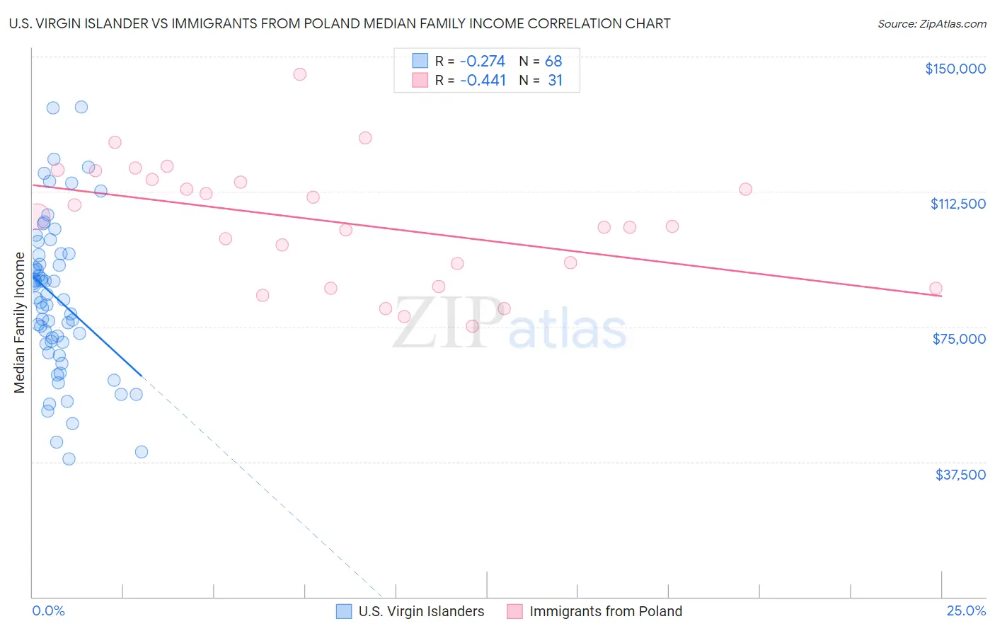 U.S. Virgin Islander vs Immigrants from Poland Median Family Income