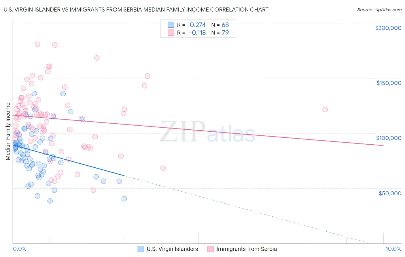 U.S. Virgin Islander vs Immigrants from Serbia Median Family Income