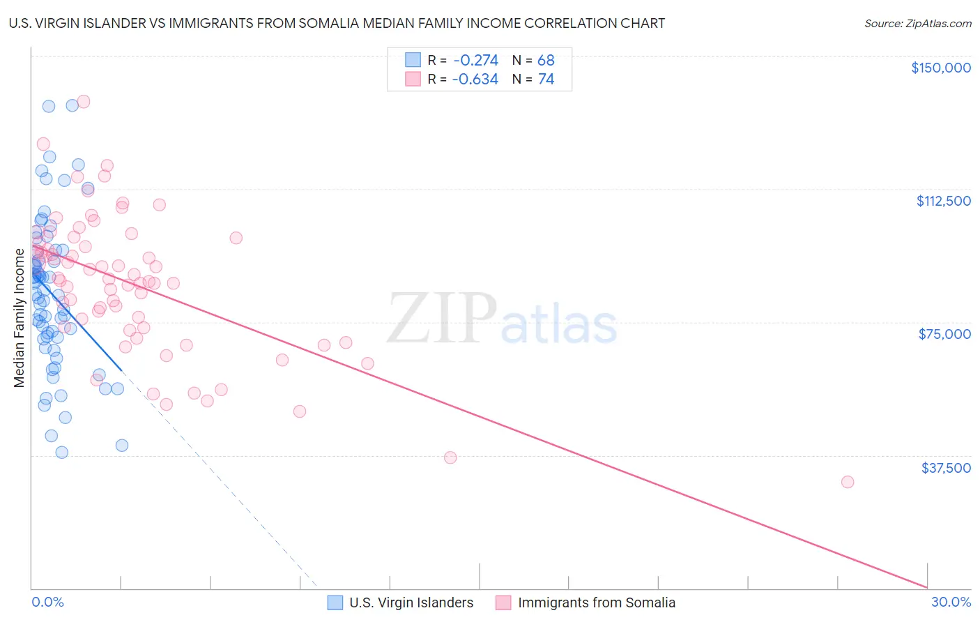 U.S. Virgin Islander vs Immigrants from Somalia Median Family Income