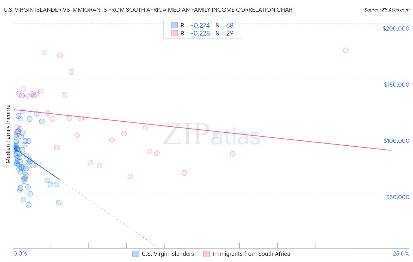 U.S. Virgin Islander vs Immigrants from South Africa Median Family Income