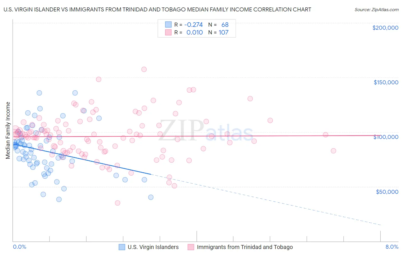 U.S. Virgin Islander vs Immigrants from Trinidad and Tobago Median Family Income