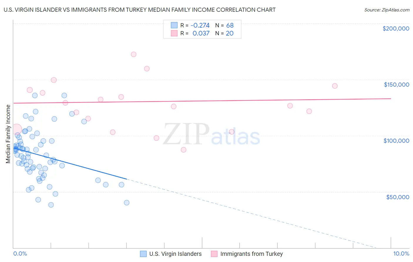 U.S. Virgin Islander vs Immigrants from Turkey Median Family Income
