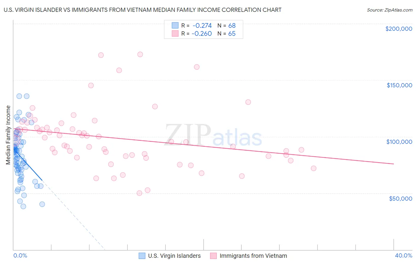 U.S. Virgin Islander vs Immigrants from Vietnam Median Family Income