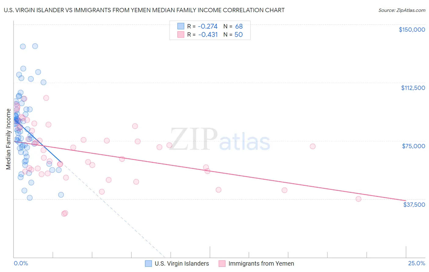 U.S. Virgin Islander vs Immigrants from Yemen Median Family Income