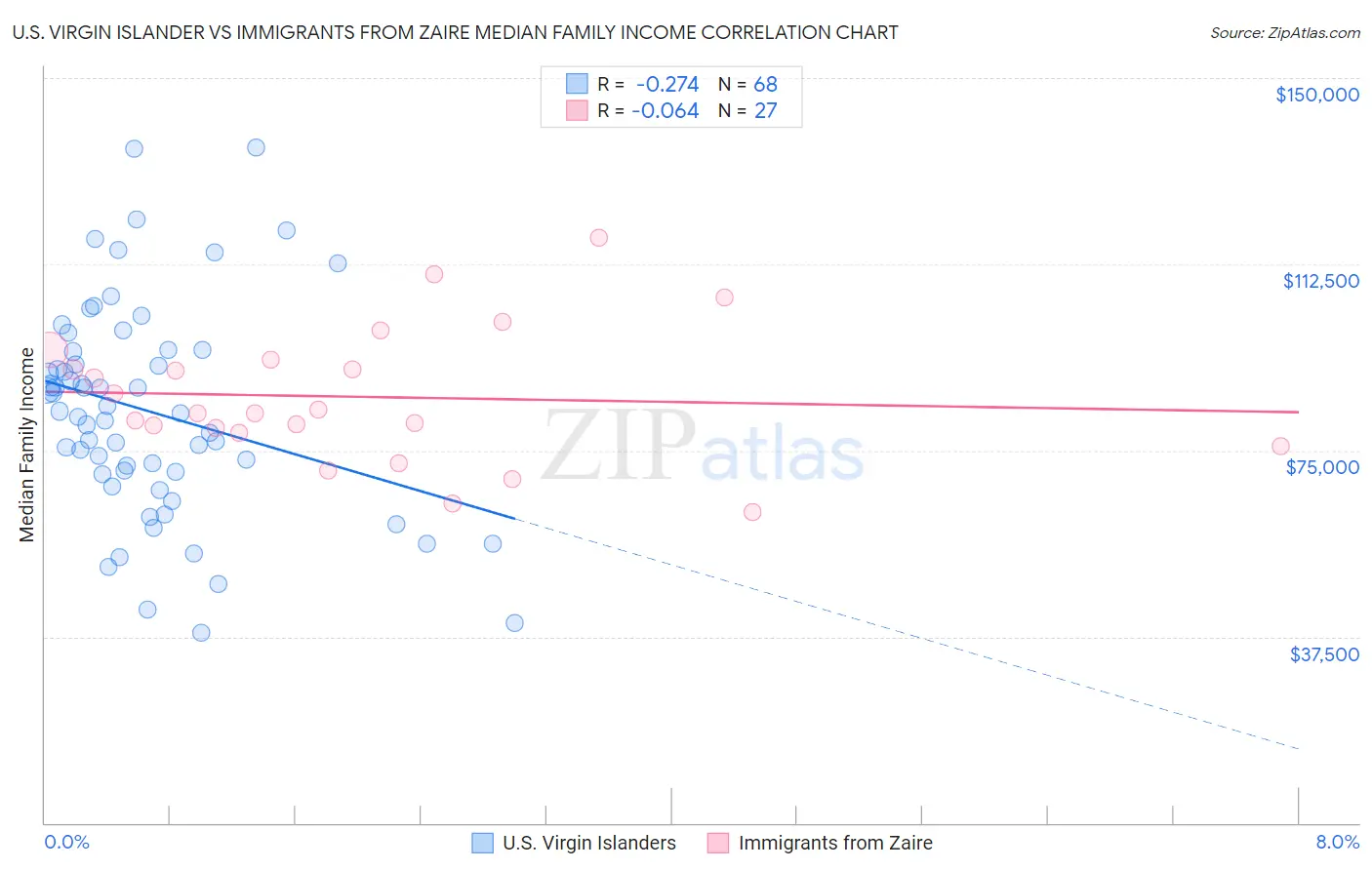 U.S. Virgin Islander vs Immigrants from Zaire Median Family Income