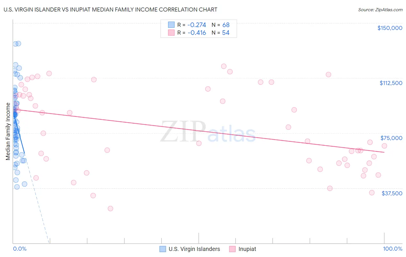 U.S. Virgin Islander vs Inupiat Median Family Income