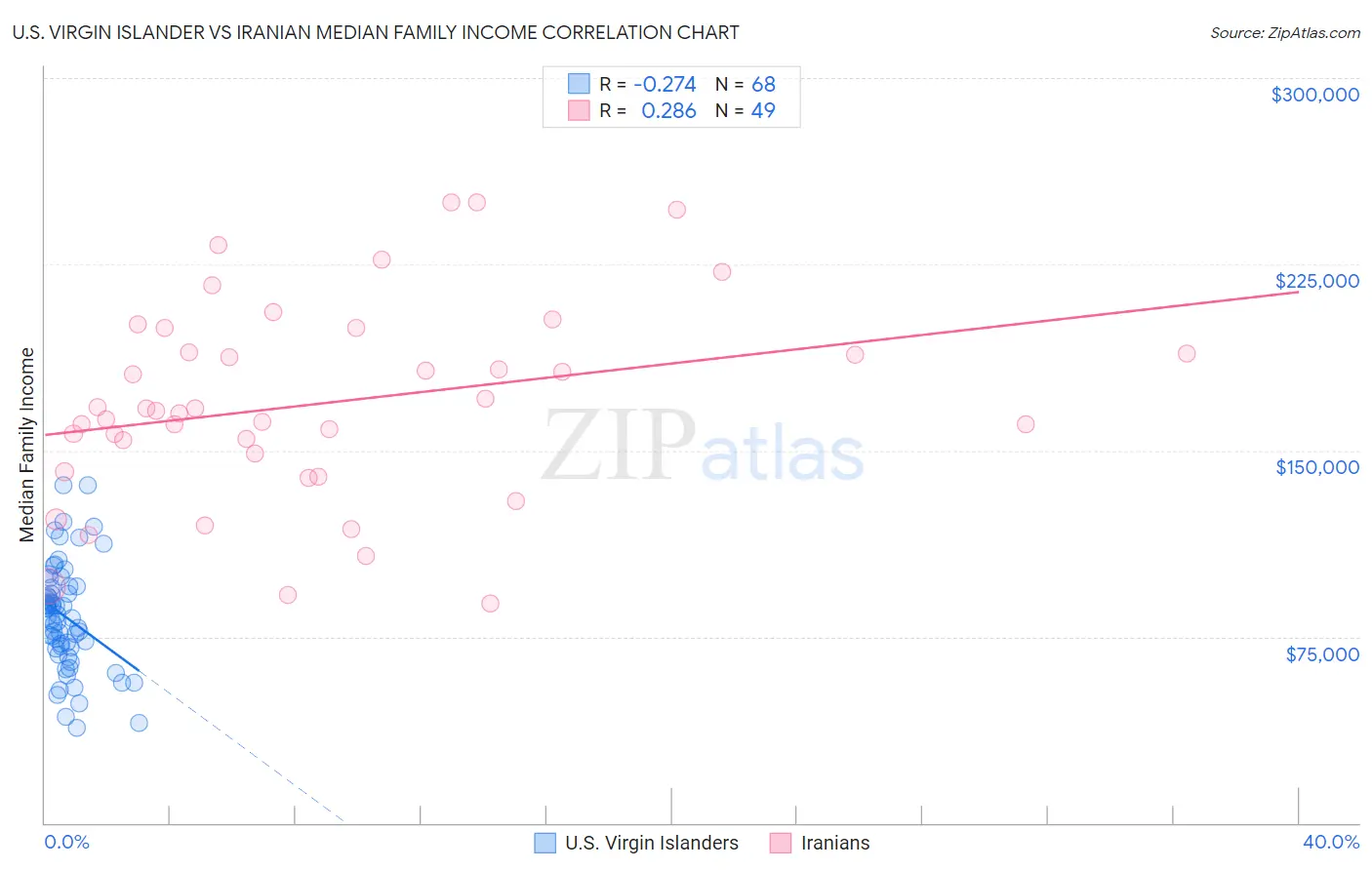 U.S. Virgin Islander vs Iranian Median Family Income