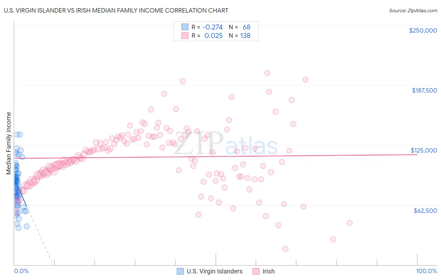 U.S. Virgin Islander vs Irish Median Family Income