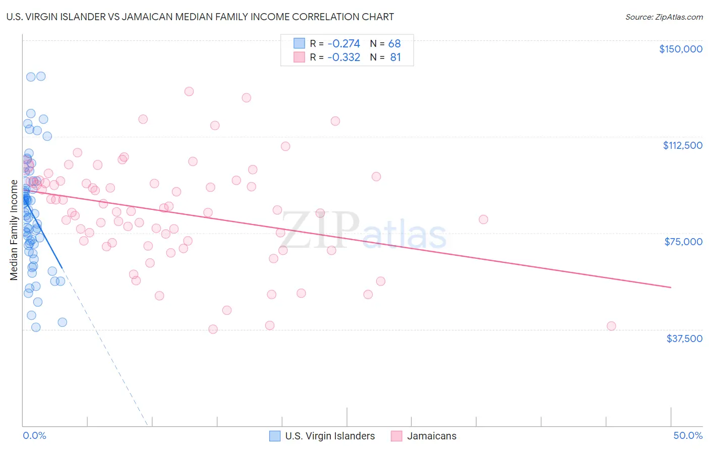 U.S. Virgin Islander vs Jamaican Median Family Income