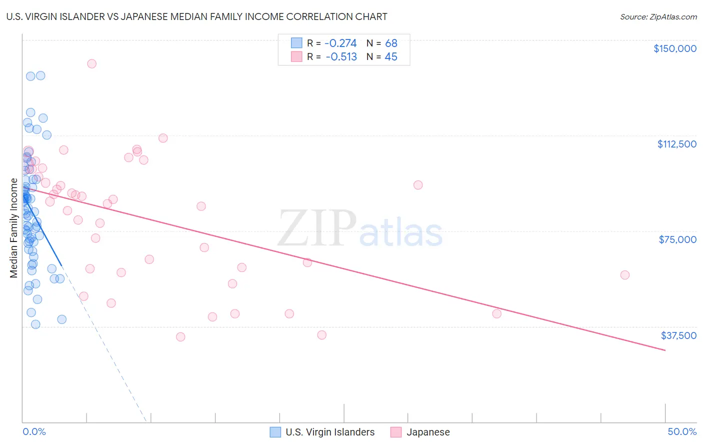U.S. Virgin Islander vs Japanese Median Family Income