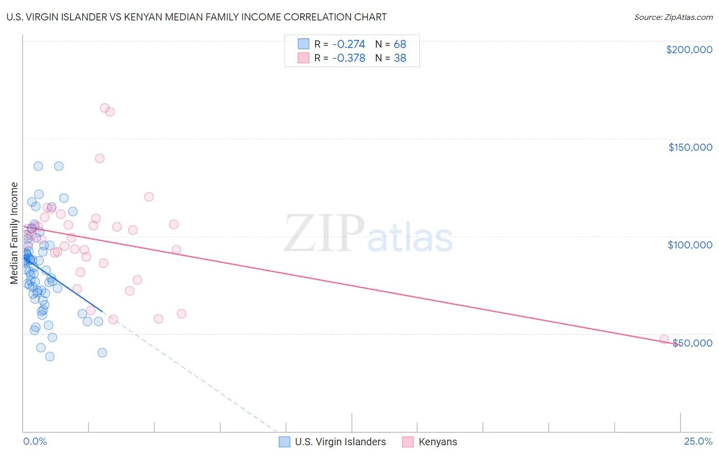 U.S. Virgin Islander vs Kenyan Median Family Income