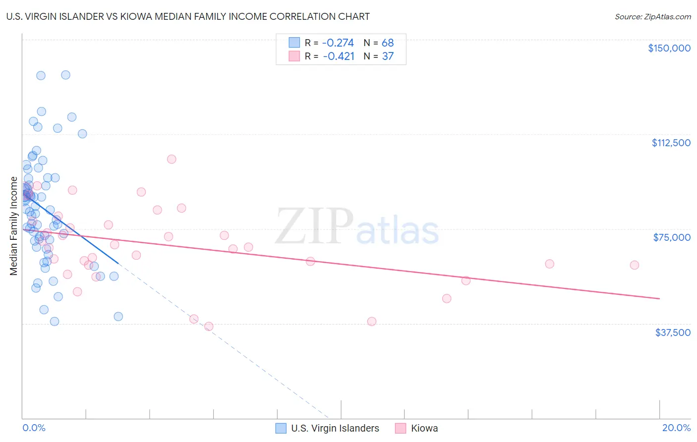 U.S. Virgin Islander vs Kiowa Median Family Income