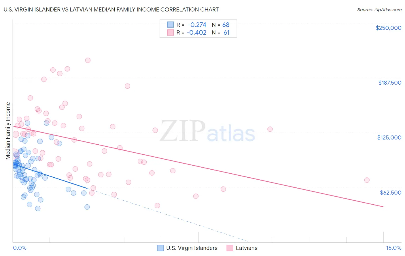 U.S. Virgin Islander vs Latvian Median Family Income