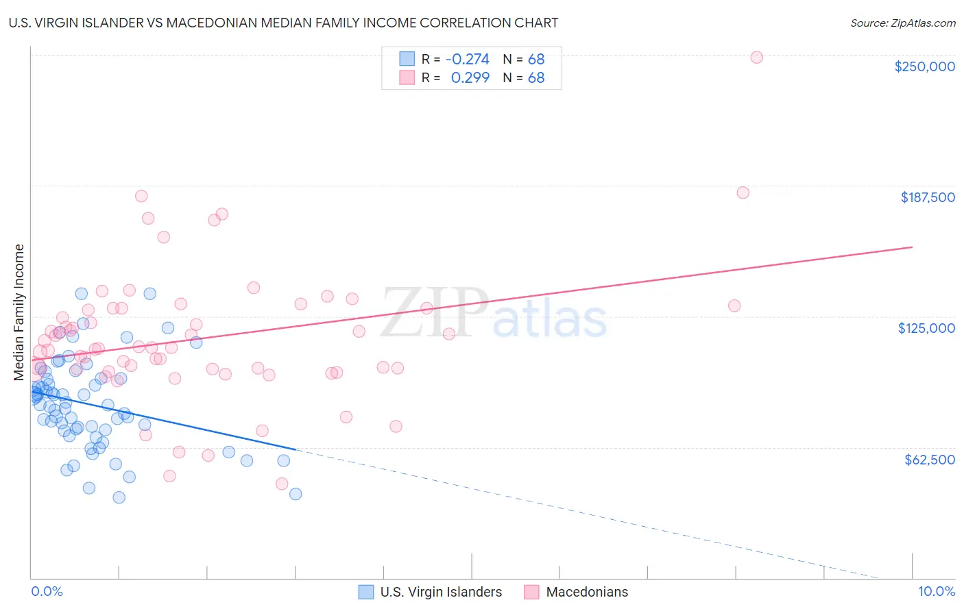 U.S. Virgin Islander vs Macedonian Median Family Income