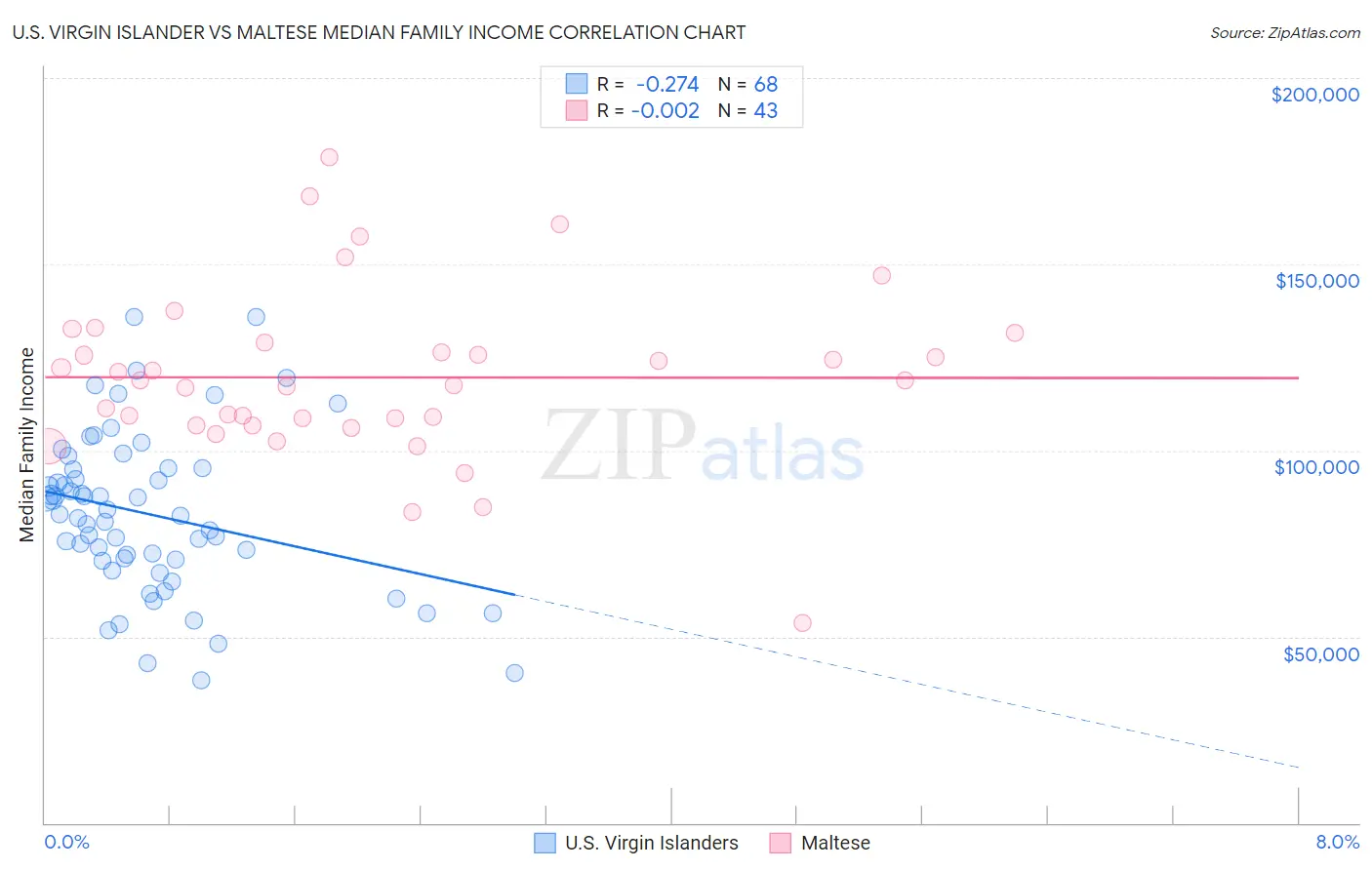 U.S. Virgin Islander vs Maltese Median Family Income