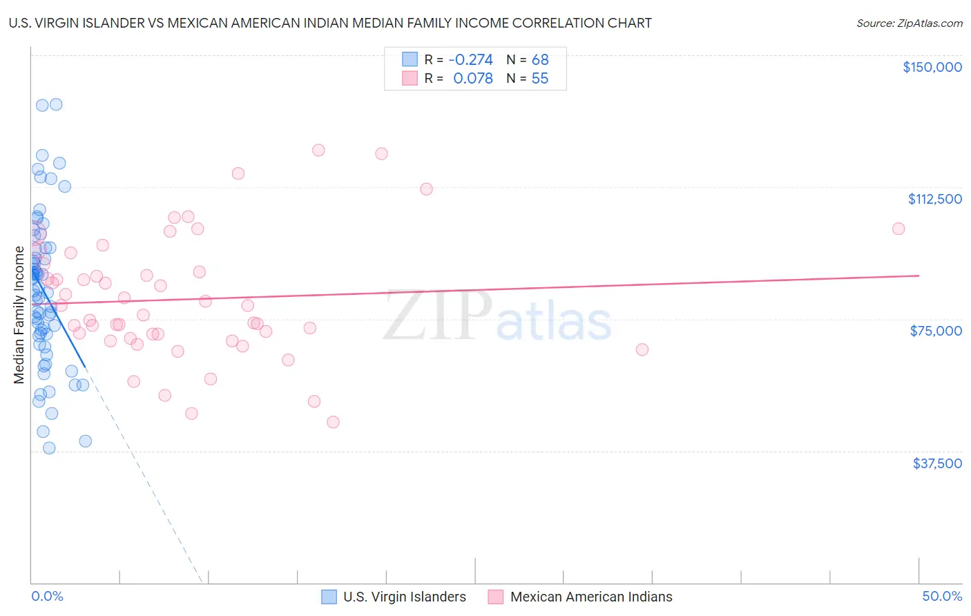 U.S. Virgin Islander vs Mexican American Indian Median Family Income