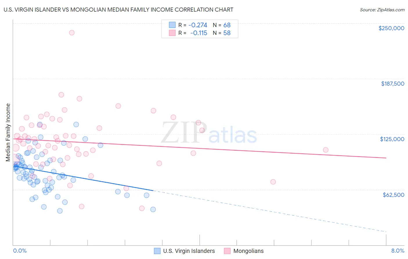 U.S. Virgin Islander vs Mongolian Median Family Income