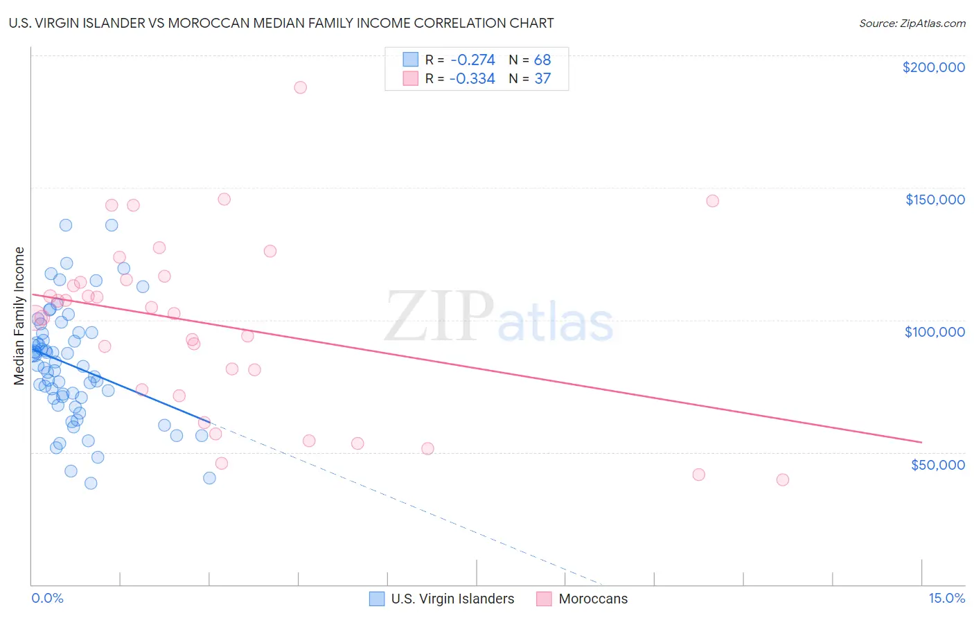 U.S. Virgin Islander vs Moroccan Median Family Income