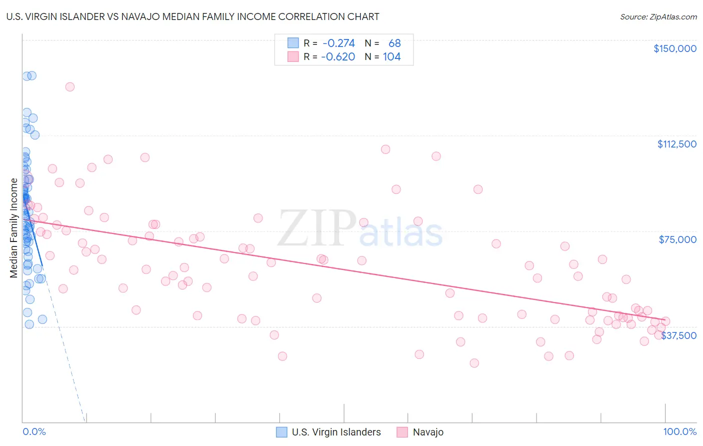 U.S. Virgin Islander vs Navajo Median Family Income