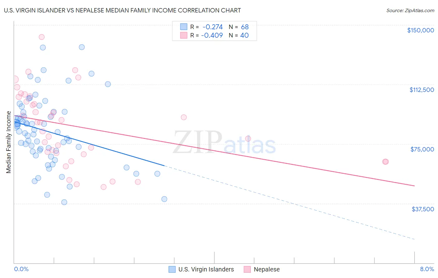U.S. Virgin Islander vs Nepalese Median Family Income