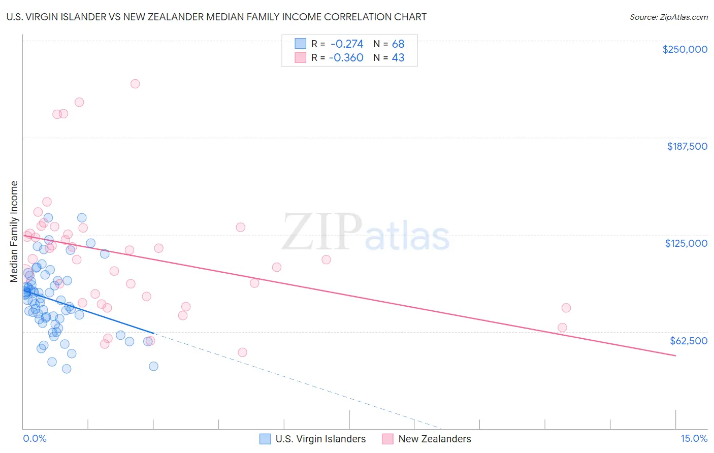 U.S. Virgin Islander vs New Zealander Median Family Income