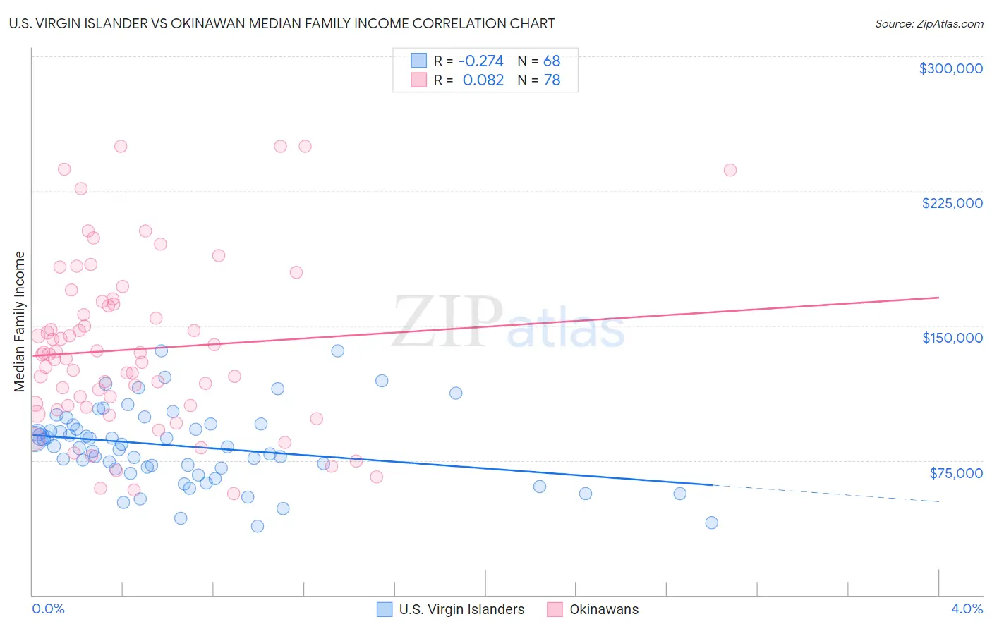 U.S. Virgin Islander vs Okinawan Median Family Income