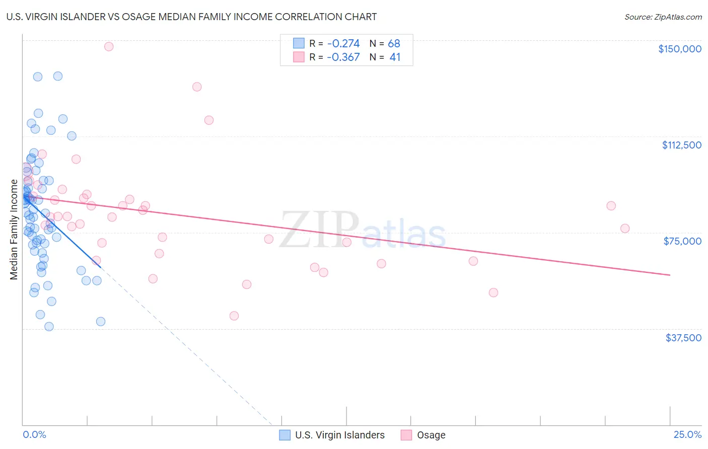 U.S. Virgin Islander vs Osage Median Family Income