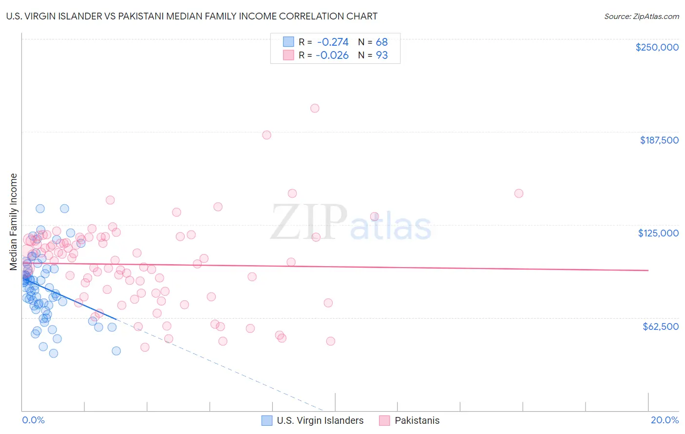 U.S. Virgin Islander vs Pakistani Median Family Income