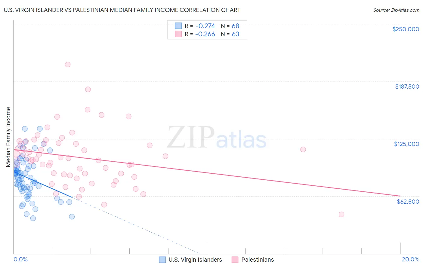 U.S. Virgin Islander vs Palestinian Median Family Income