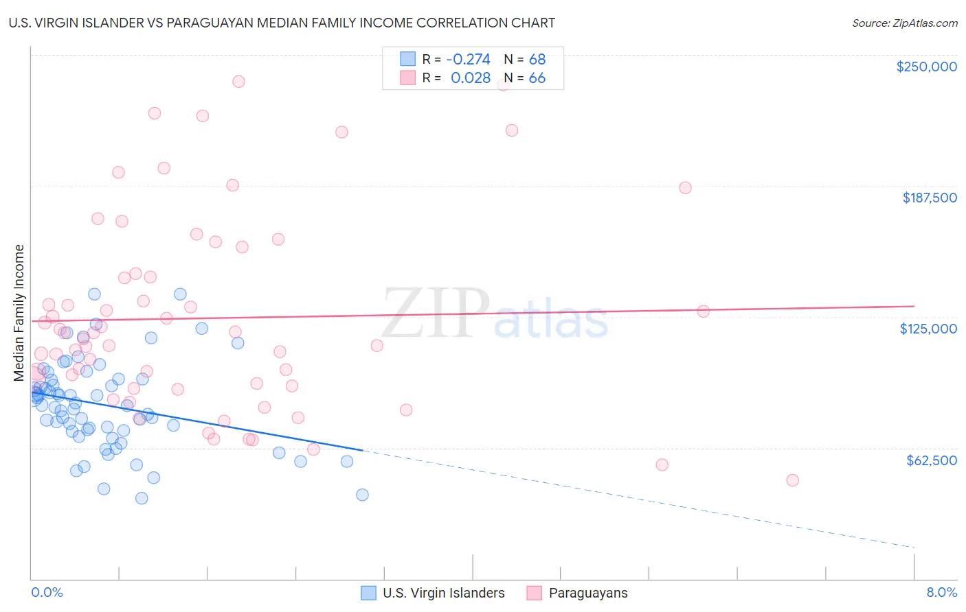 U.S. Virgin Islander vs Paraguayan Median Family Income