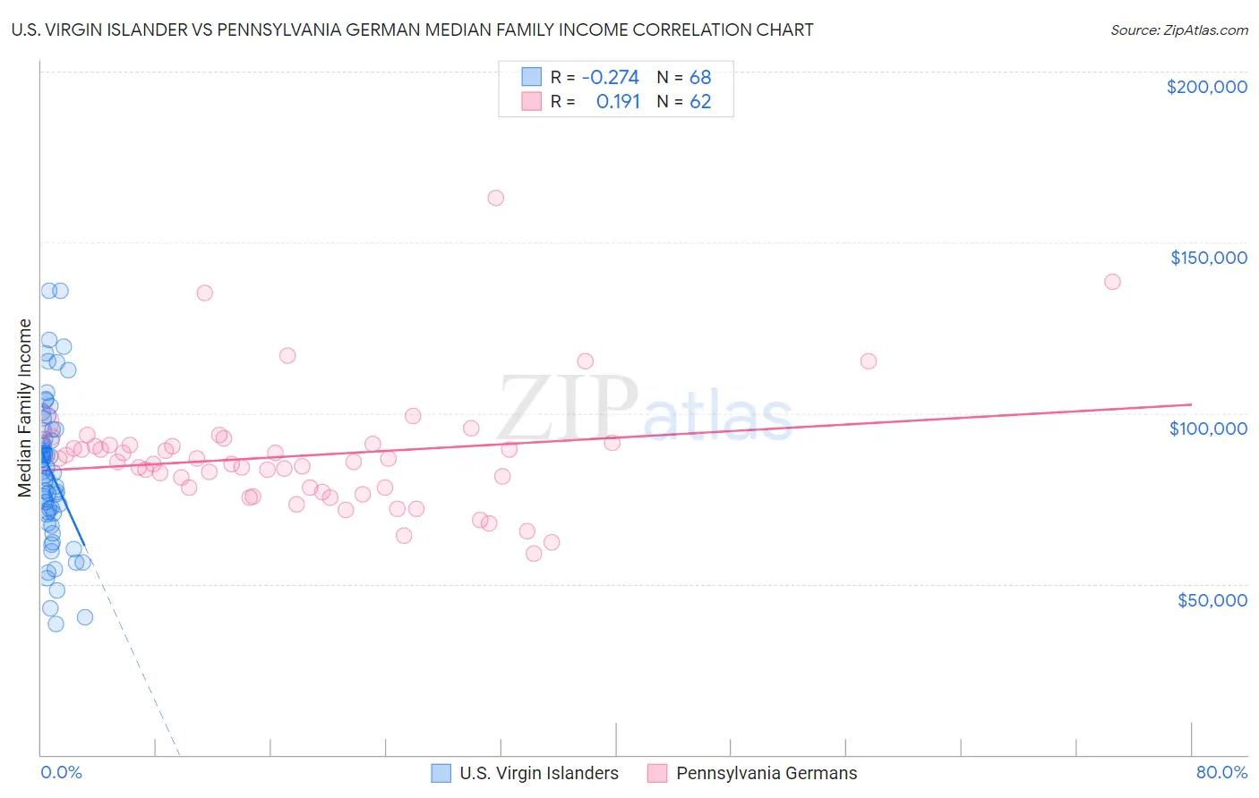 U.S. Virgin Islander vs Pennsylvania German Median Family Income