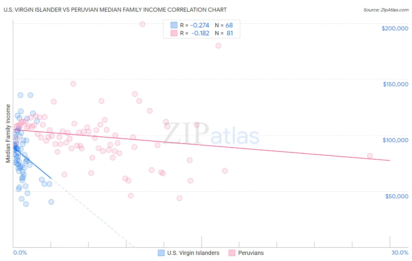 U.S. Virgin Islander vs Peruvian Median Family Income