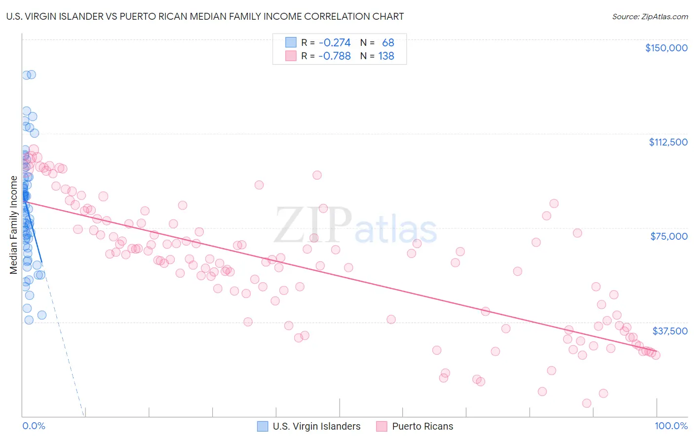 U.S. Virgin Islander vs Puerto Rican Median Family Income