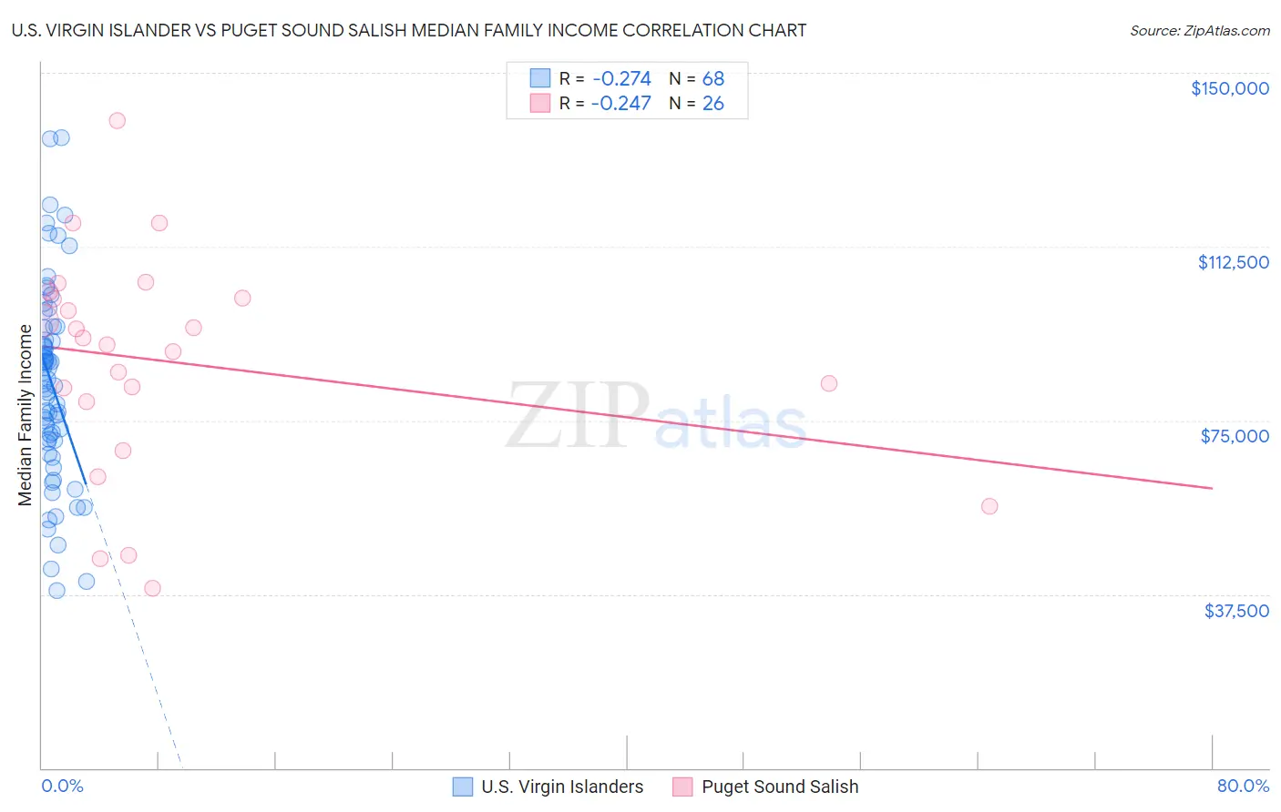 U.S. Virgin Islander vs Puget Sound Salish Median Family Income