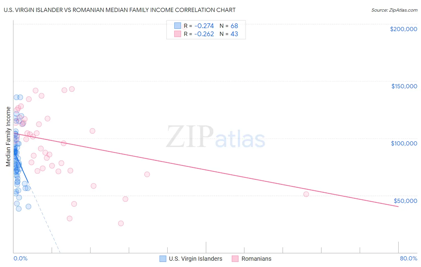 U.S. Virgin Islander vs Romanian Median Family Income