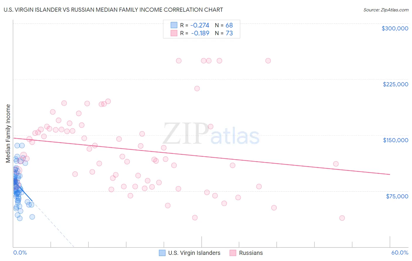 U.S. Virgin Islander vs Russian Median Family Income
