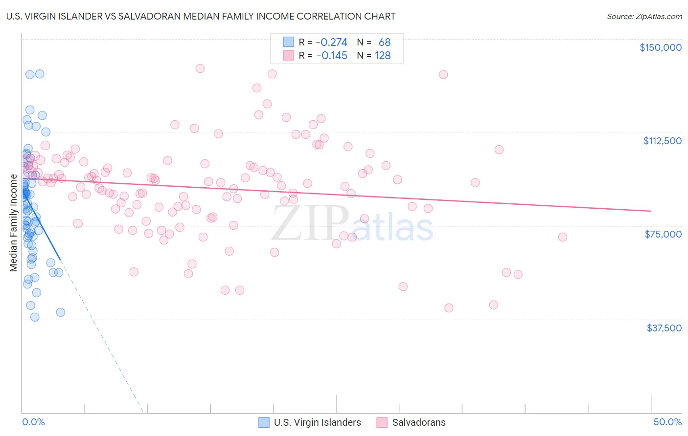 U.S. Virgin Islander vs Salvadoran Median Family Income