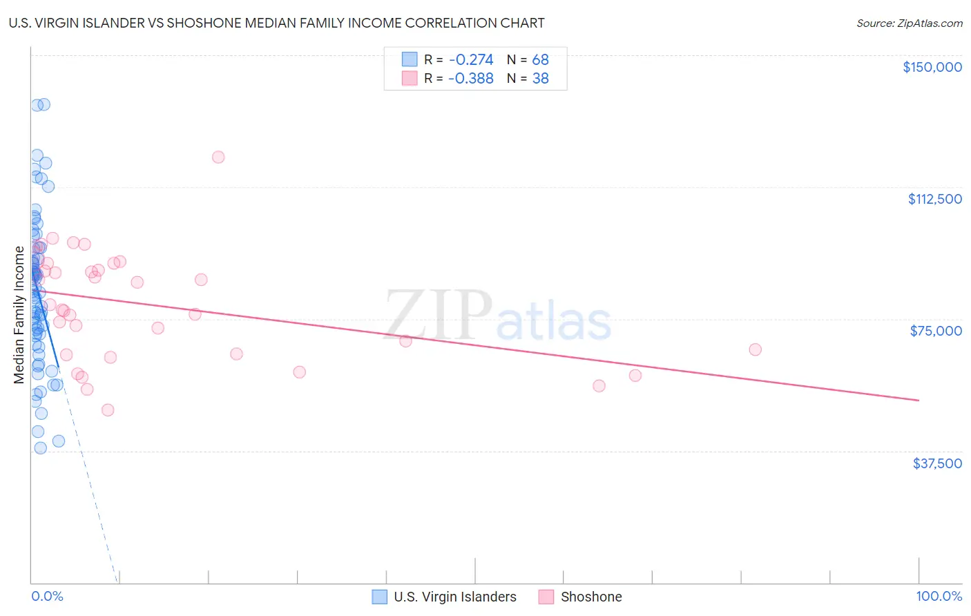 U.S. Virgin Islander vs Shoshone Median Family Income