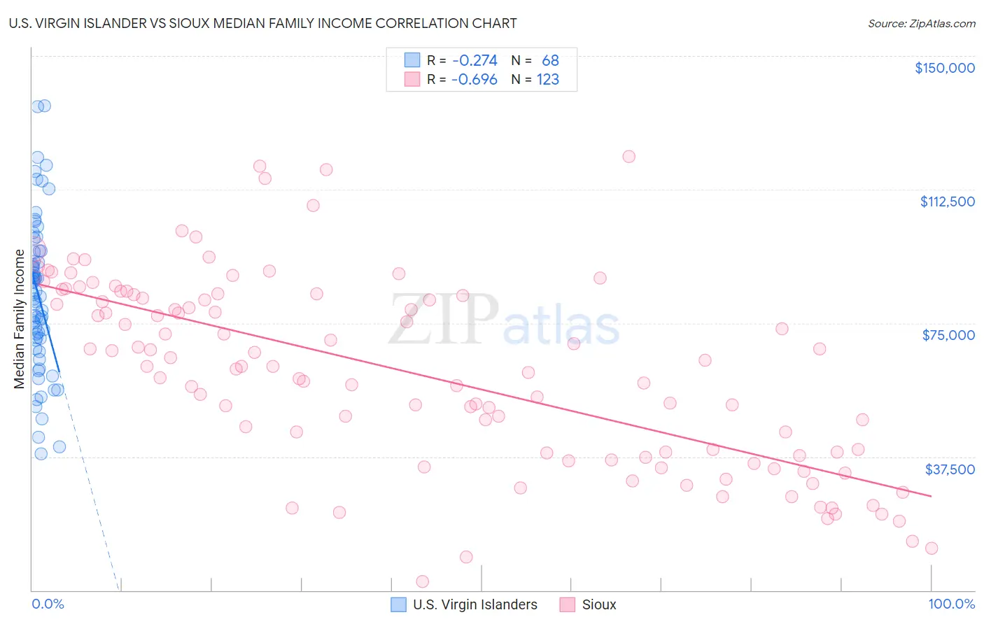 U.S. Virgin Islander vs Sioux Median Family Income