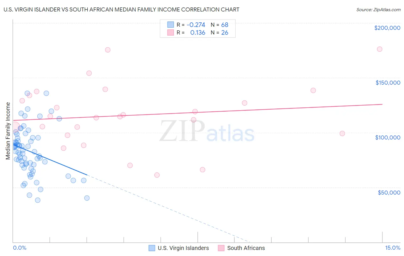 U.S. Virgin Islander vs South African Median Family Income
