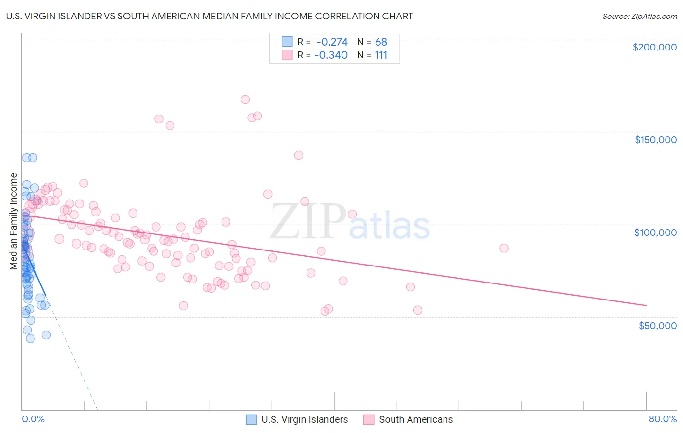 U.S. Virgin Islander vs South American Median Family Income